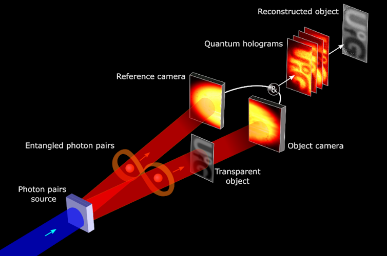 A diagram showing entangled photons creating a new kind of hologram.