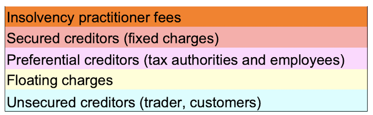 When companies go bust, the law does little to help suppliers get repaid – here's a possible solution