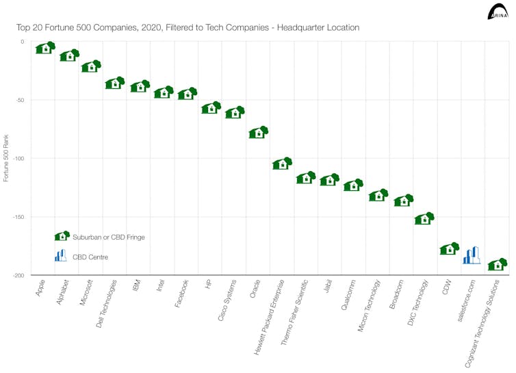 Chart showing locations of top 20 Fortune 500 tech companies