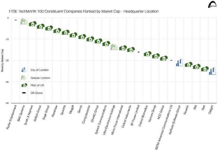 Chart showing locations of top 20 tech companies in the UK