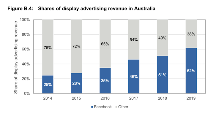 A graph showing how Facebook have a growing share of display advertising in Australia