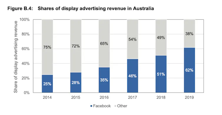 A graph showing how Facebook have a growing share of display advertising in Australia