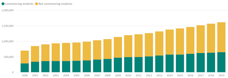 chart showing total Australian university enrolments from 2000 to 2019