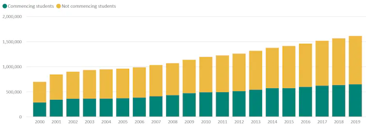 chart showing total Australian university enrolments from 2000 to 2019
