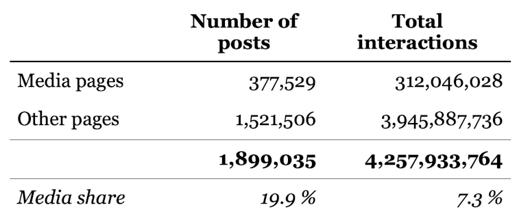 Data from 2020 show news posts drive less interactions than other posts on Facebook