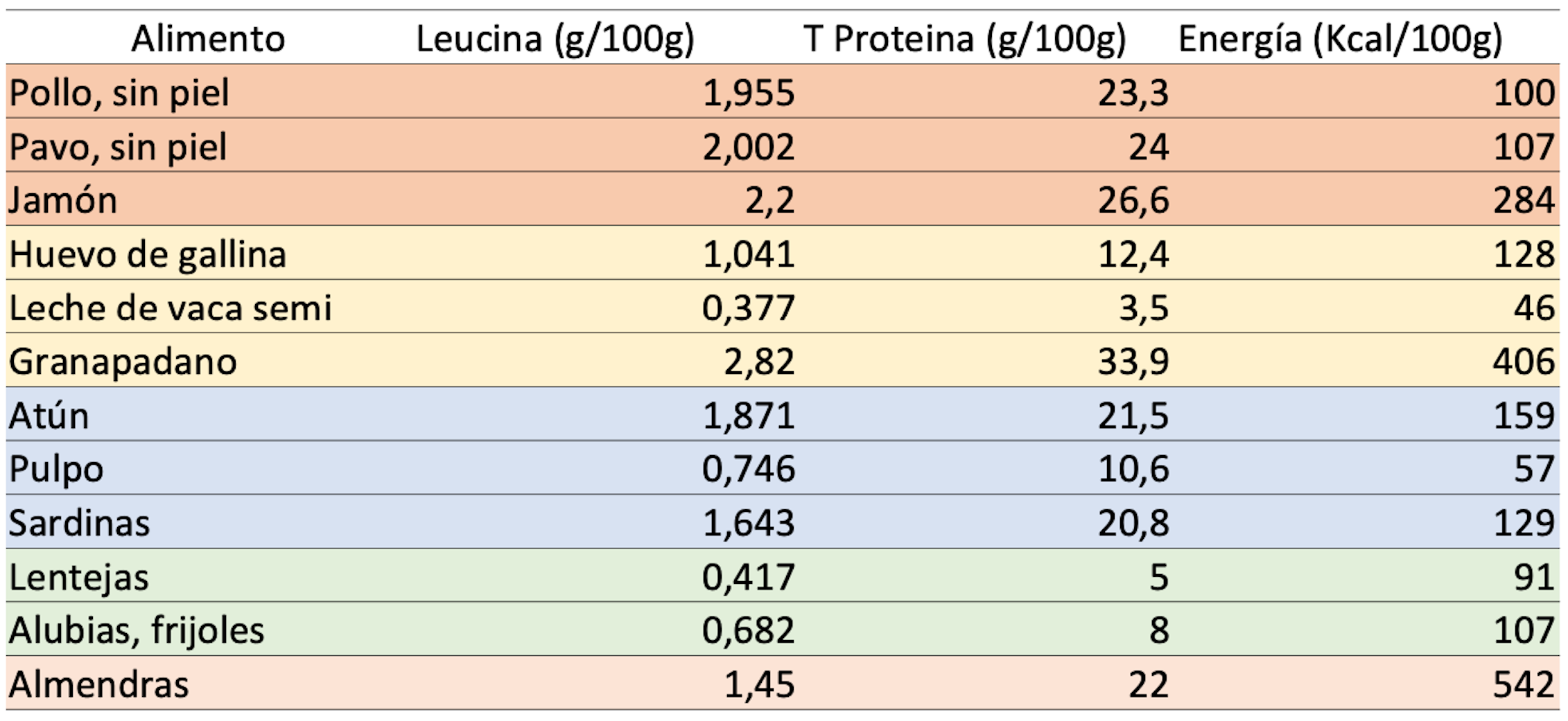Gramos de proteína por kg de peso