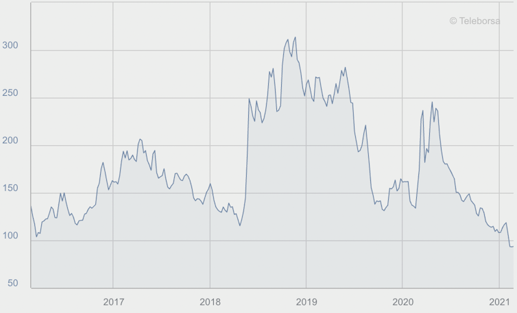 Graph of spread between German and Italian ten-year bond spreads