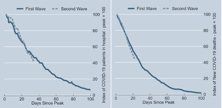 Two graphs showing that the decline in COVID-19 patients in hospital and COVID-19 deaths has been quicker after the peak of the second wave compared to the first, as explained in previous paragraph.