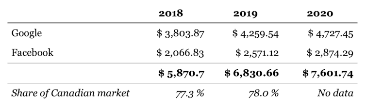 Advertising revenues reached $7.6 billion in Canada in 2020 for Facebook and Google combined.