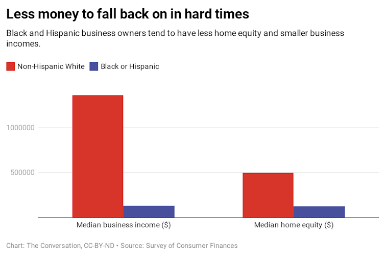 Black non hispanic business savings