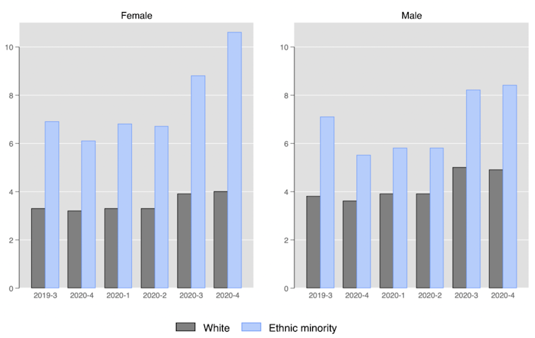 Young ethnic minorities bear brunt of recessions, and it's happening again – here's how to stop it