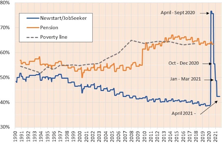 The $50 boost to JobSeeker will take Australia's payment from the lowest in the OECD to the second-lowest after Greece