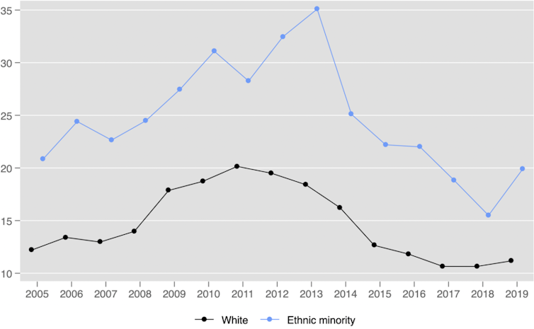 Graph showing unemployment rates among young whites and ethnic minorities