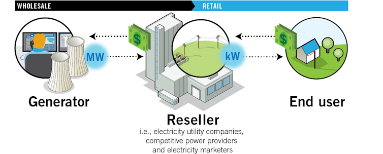 Schematic of wholesale and retail power markets.
