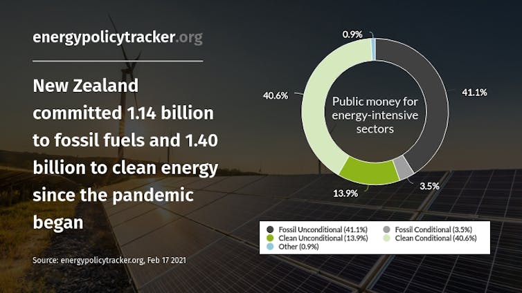 A pie chart which shows that New Zealand has committed $1.14 billion to fossil fuels and $1.14 billion to clean energy