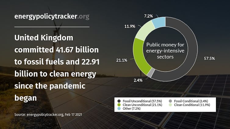 A pie chart which shows how much the UK's post-Covid-19 stimulus has committed to fossil fuels or clean energy