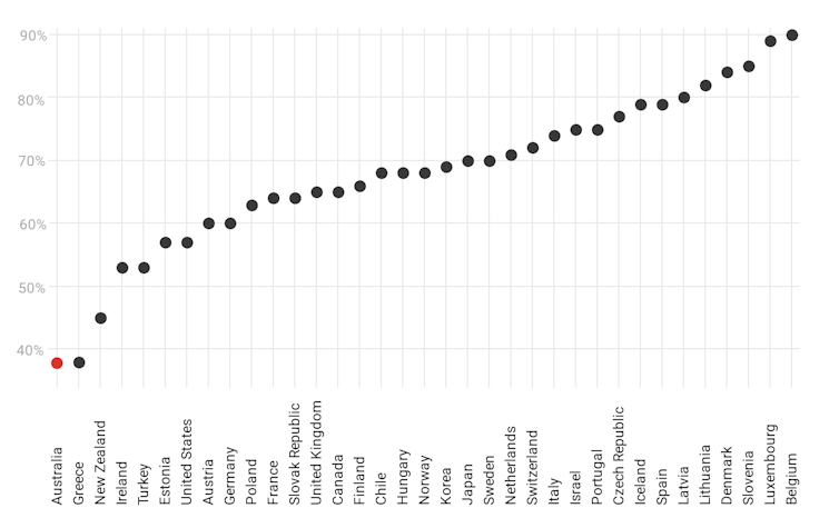 The $50 boost to JobSeeker will take Australia's payment from the lowest in the OECD to the second-lowest after Greece