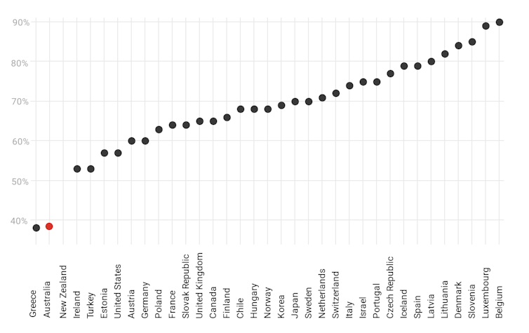 The $50 boost to JobSeeker will take Australia's payment from the lowest in the OECD to the second-lowest after Greece