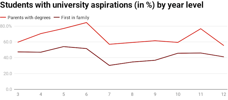 Chart showing percentages of first-in-family university students and students whose parents have degrees that spire to go to university