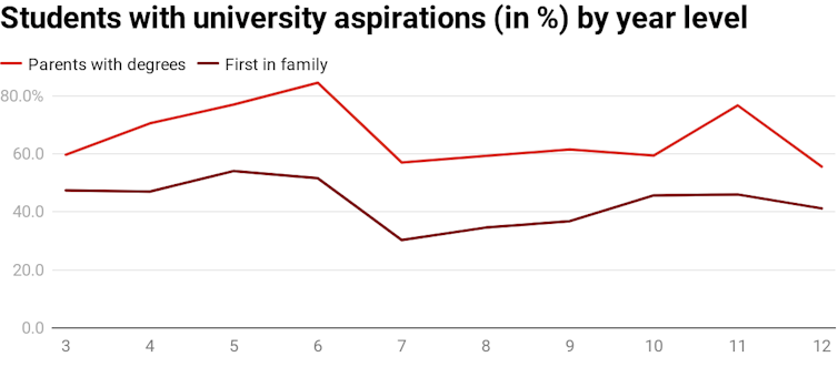 Odds are against ‘first in family’ uni students but equity policies are blind to them