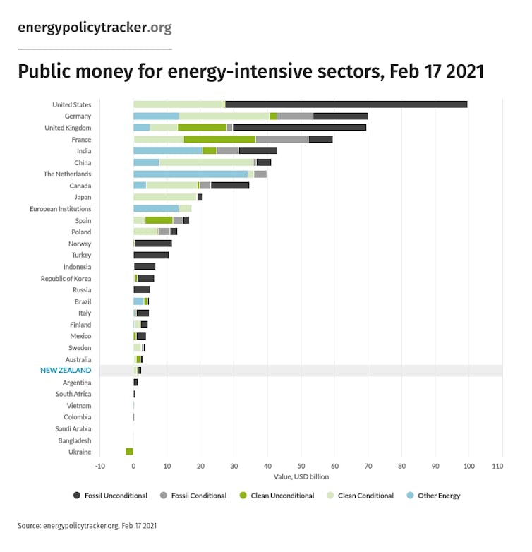A graphic comparing how much public money respective countries spent post-Covid on fossil fuels or clean energy