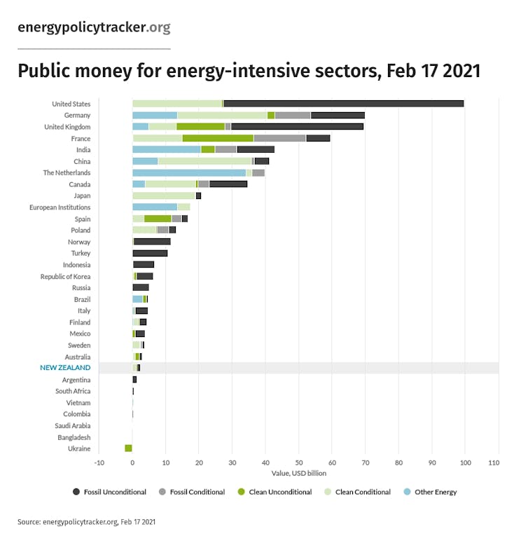 New Zealand's COVID-19 stimulus is a 'lost opportunity' to move towards a low-emissions economy