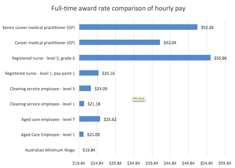 Graph of full-time pay for aged-care workers