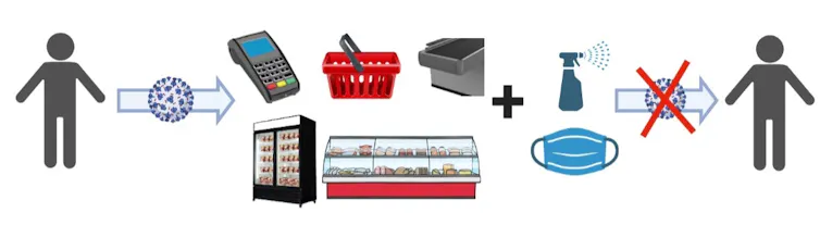 Diagram of different high-touch surfaces at a retail food store