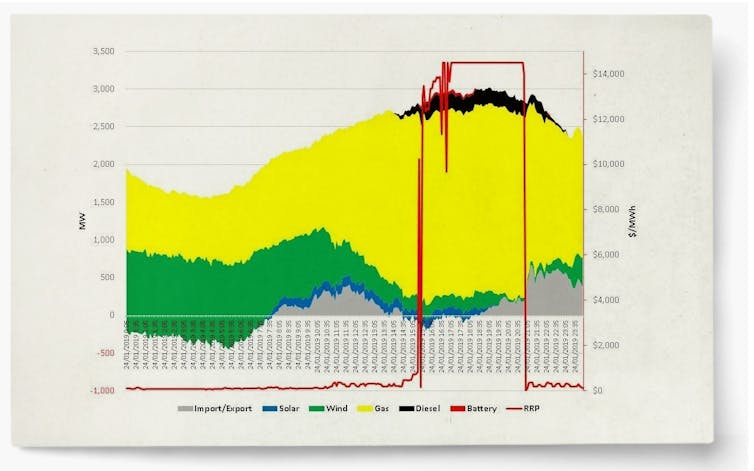 Texas was a warning. Australia needs to rethink the design of its electricity market