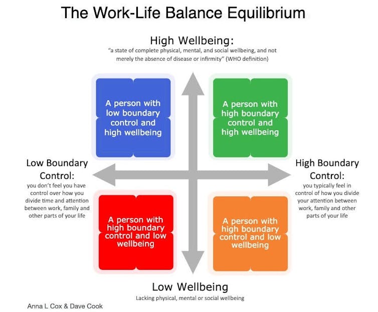 Infographic of wellbeing and boundary control.