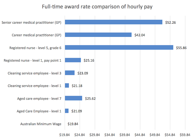 Graph of full-time pay for aged-care workers