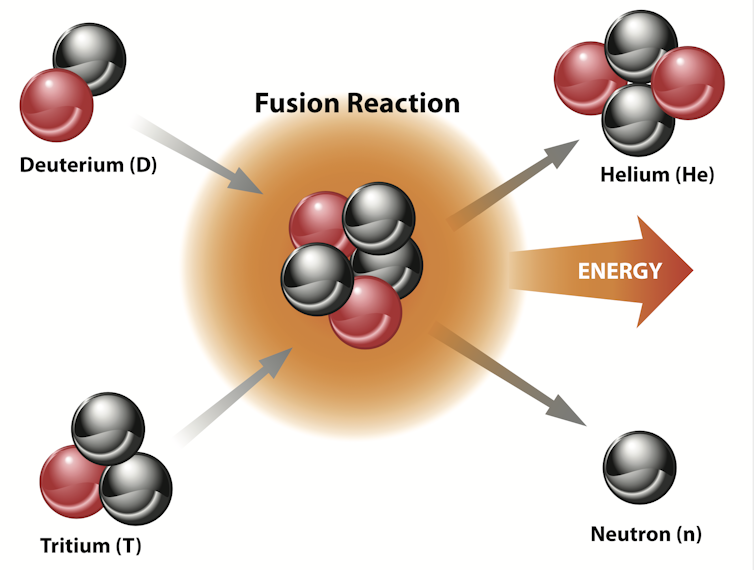 A diagram showing deuterium and tritium going into a fusion reaction, with helium, neutrons and energy coming out of it.