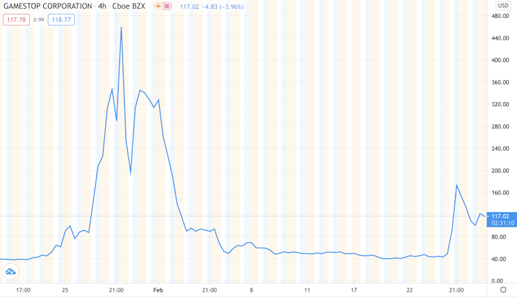 GameStop share price chart