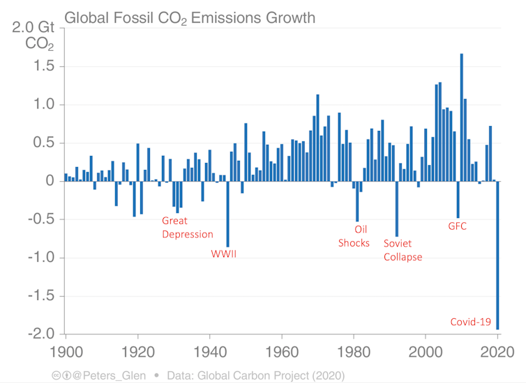 We've made progress to curb global emissions. But it's a fraction of what's needed