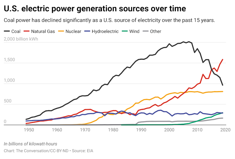 sources of power generation in the U.S.