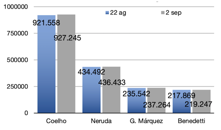 Coelho, Neruda, García Márquez y Benedetti y su ebullición diaria en Instagram 13 file 20210301 23 pzi8xq.png?ixlib=rb 1.1
