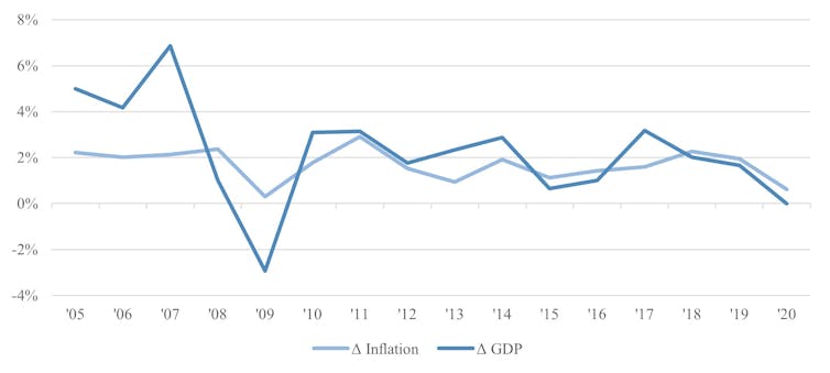 A graph shows inflation and GDP movement.