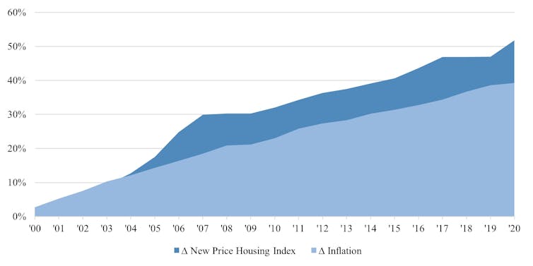 A graph shows inflation and housing index.