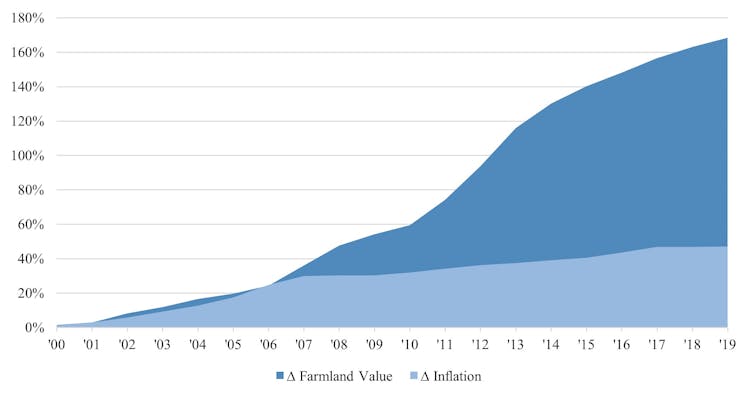 A graph shows inflation and farmland value