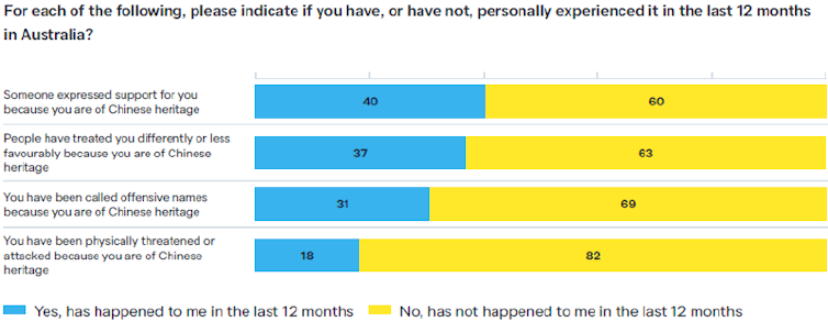 Chinese-Australians have a sense of dual 'belonging': Lowy poll