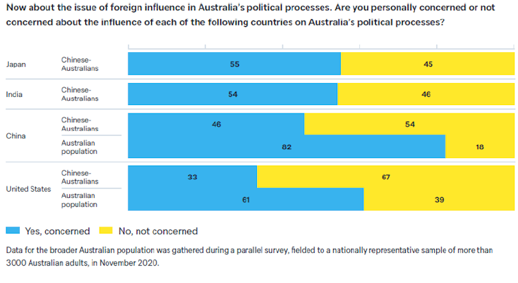 Chinese-Australians have a sense of dual 'belonging': Lowy poll