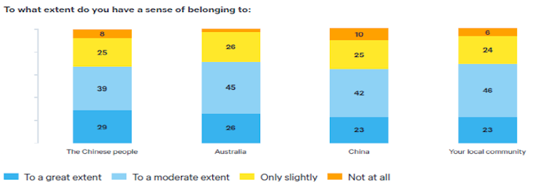 Chinese-Australians have a sense of dual 'belonging': Lowy poll