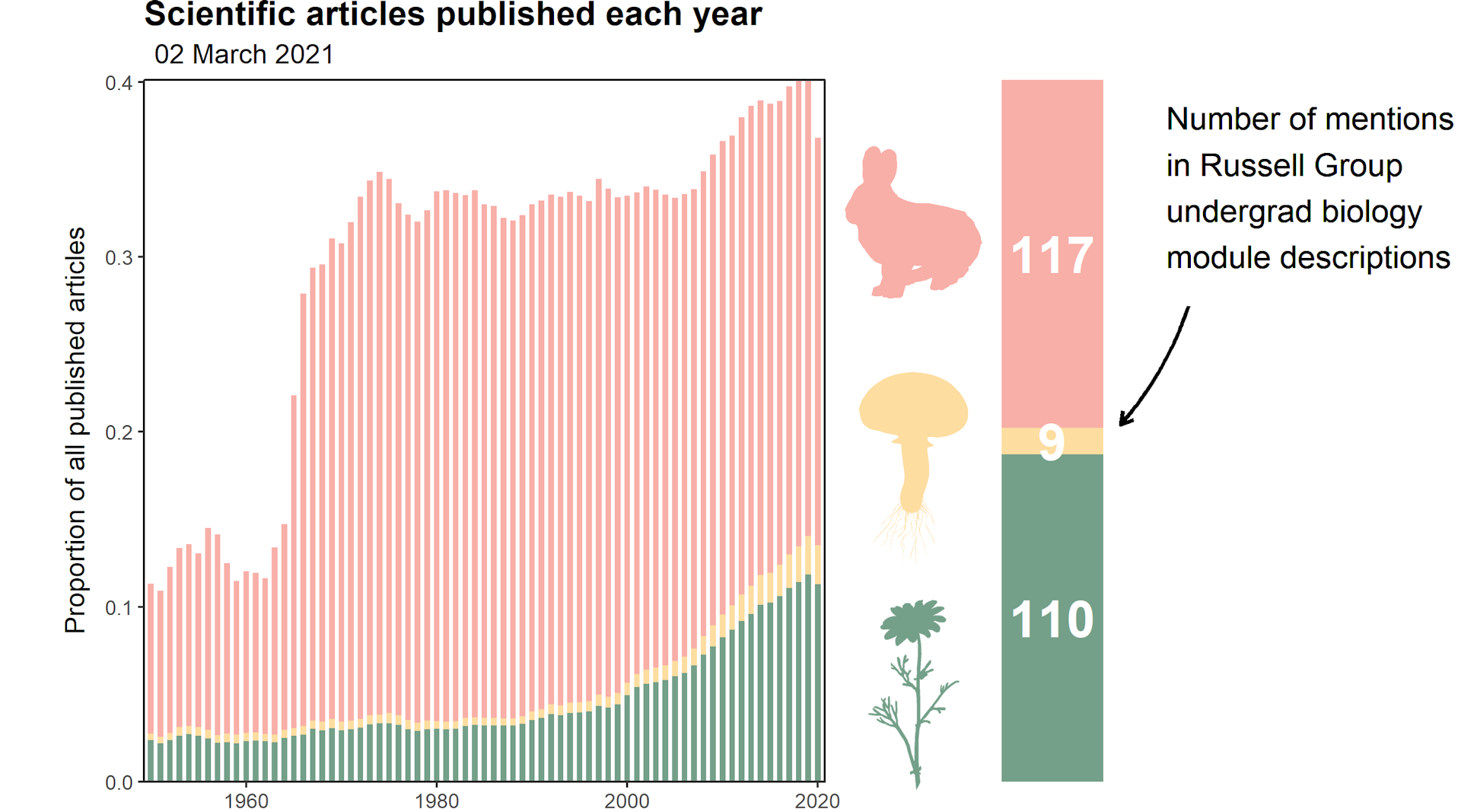 Bar graph of the number of scientific papers published each year on animals, fungi, and plants