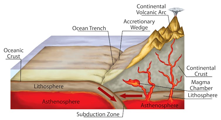 Diagram of subduction.