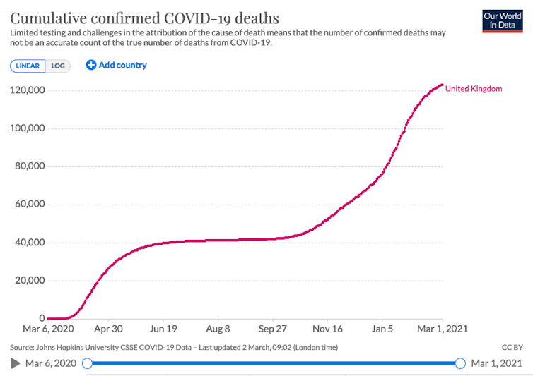 A graph showing the cumulative number of confirmed COVID-19 deaths in the UK