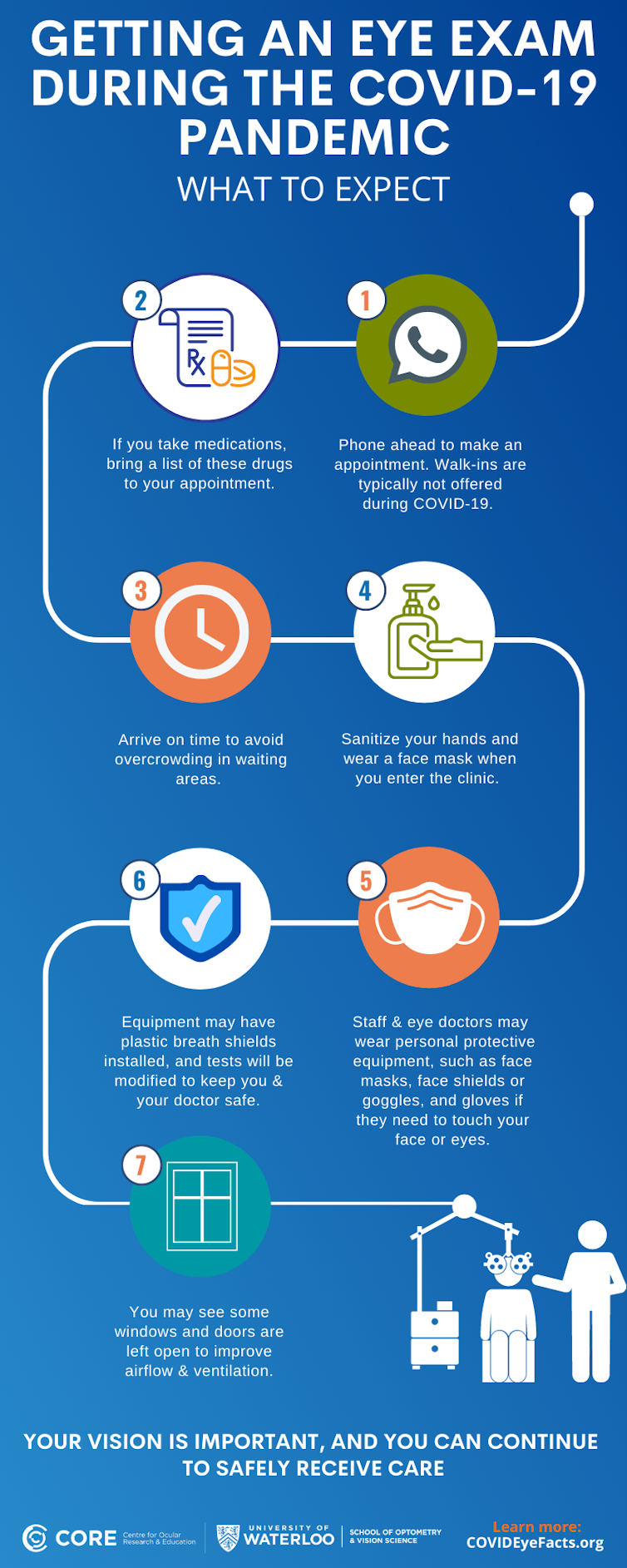 Infographic summarizing 7 key things to expect when getting an eye exam during the COVID-19 pandemic