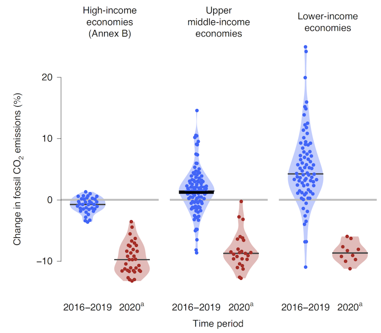 We've made progress to curb global emissions. But it's a fraction of what's needed