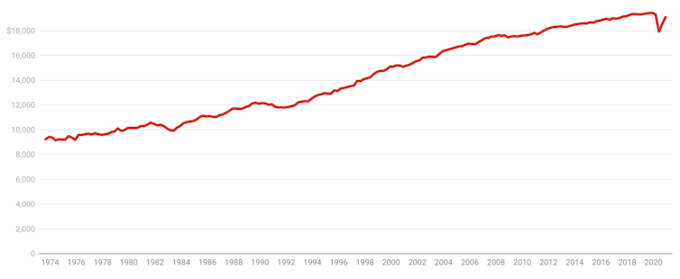 GDP is V-shaped, but not yet good. These three graphs tell the story