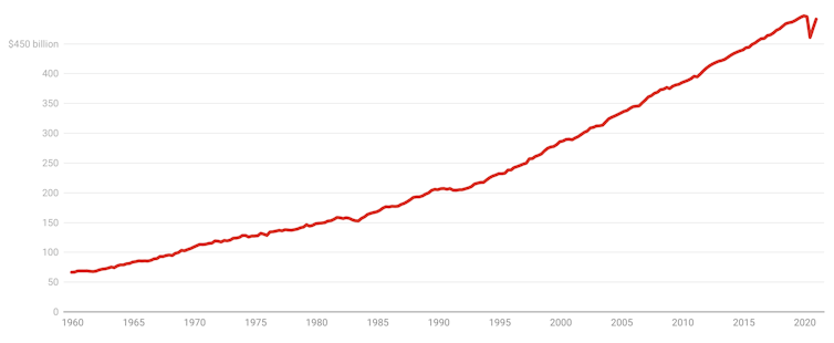 GDP is V-shaped, but not yet good. These three graphs tell the story