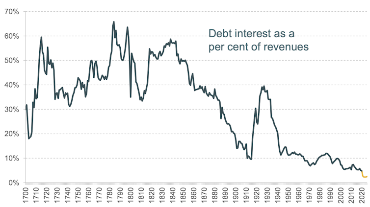 Graph showing cost of servicing debt